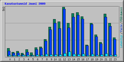 Kasutustunnid Juuni 2009