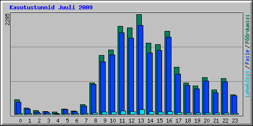 Kasutustunnid Juuli 2009