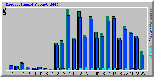 Kasutustunnid August 2009