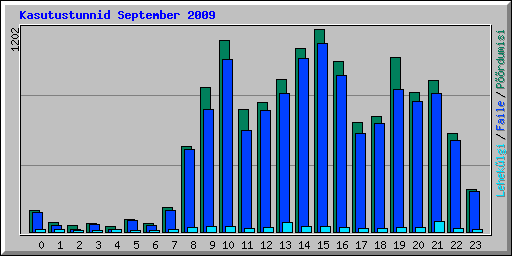 Kasutustunnid September 2009