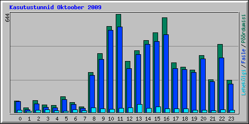 Kasutustunnid Oktoober 2009
