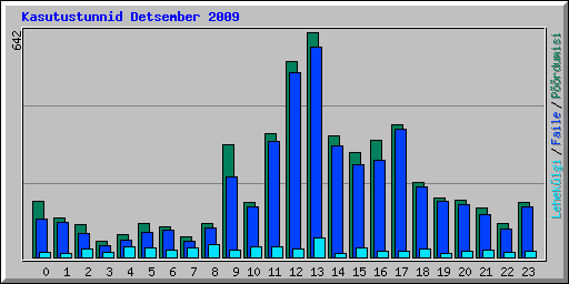 Kasutustunnid Detsember 2009