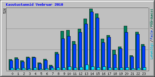 Kasutustunnid Veebruar 2010