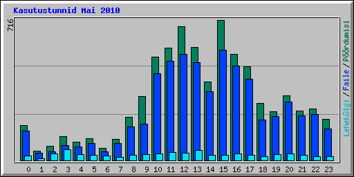 Kasutustunnid Mai 2010