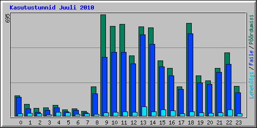 Kasutustunnid Juuli 2010