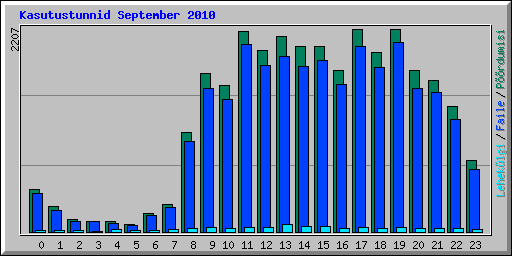 Kasutustunnid September 2010