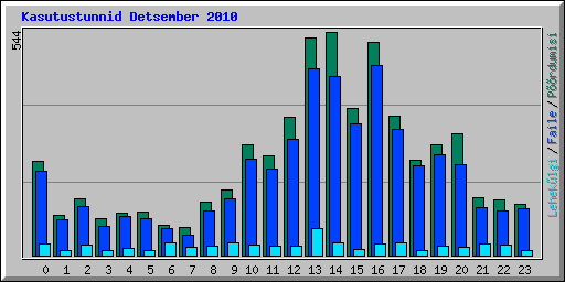 Kasutustunnid Detsember 2010