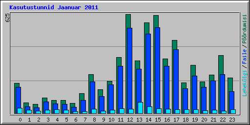 Kasutustunnid Jaanuar 2011