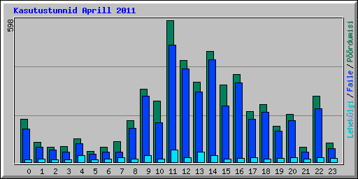Kasutustunnid Aprill 2011
