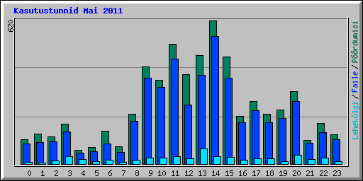 Kasutustunnid Mai 2011