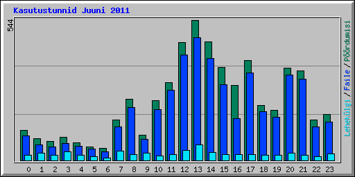 Kasutustunnid Juuni 2011