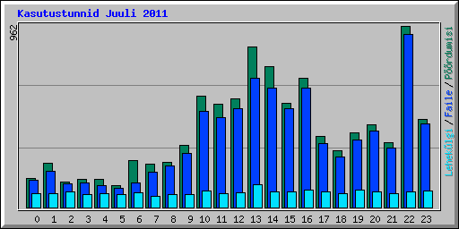 Kasutustunnid Juuli 2011