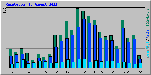 Kasutustunnid August 2011