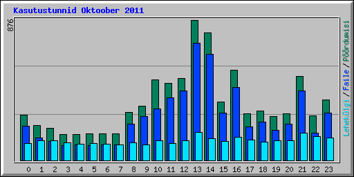 Kasutustunnid Oktoober 2011