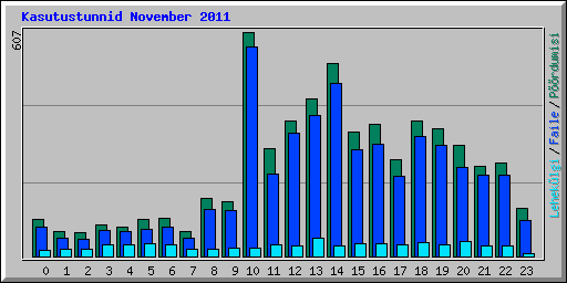 Kasutustunnid November 2011