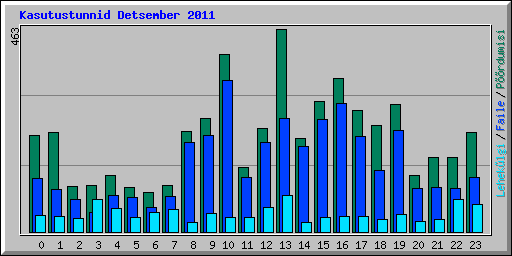 Kasutustunnid Detsember 2011