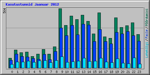 Kasutustunnid Jaanuar 2012