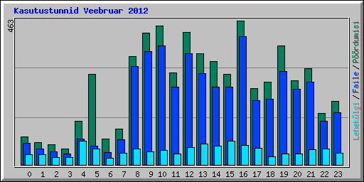 Kasutustunnid Veebruar 2012