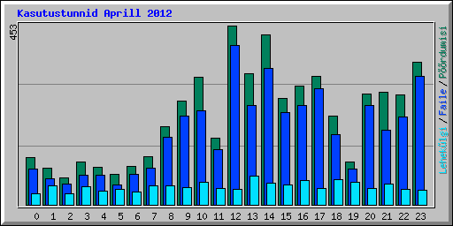 Kasutustunnid Aprill 2012