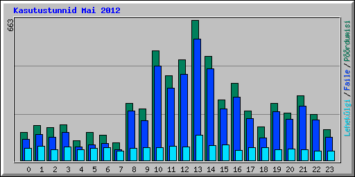 Kasutustunnid Mai 2012