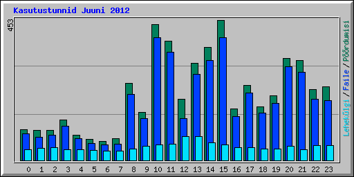 Kasutustunnid Juuni 2012