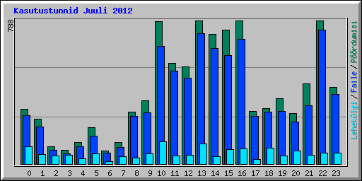 Kasutustunnid Juuli 2012
