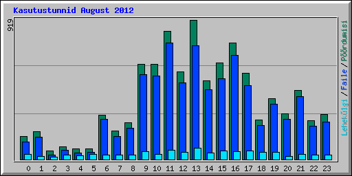 Kasutustunnid August 2012