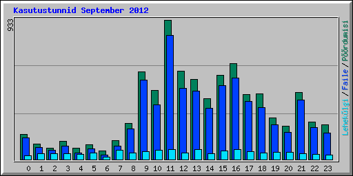 Kasutustunnid September 2012