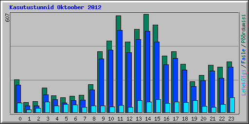 Kasutustunnid Oktoober 2012