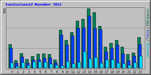 Kasutustunnid November 2012