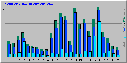 Kasutustunnid Detsember 2012