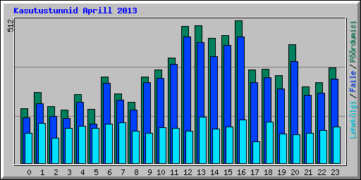 Kasutustunnid Aprill 2013
