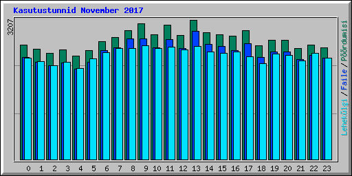 Kasutustunnid November 2017