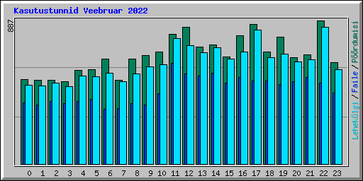 Kasutustunnid Veebruar 2022