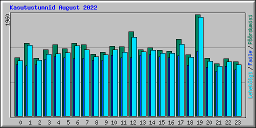 Kasutustunnid August 2022