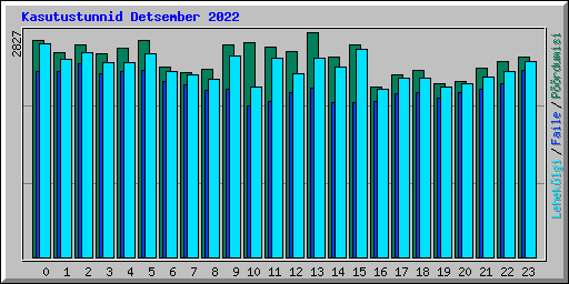 Kasutustunnid Detsember 2022